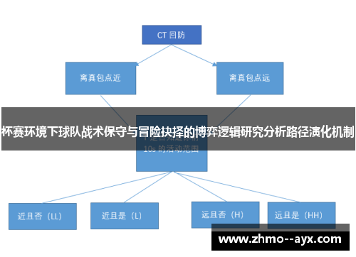 杯赛环境下球队战术保守与冒险抉择的博弈逻辑研究分析路径演化机制
